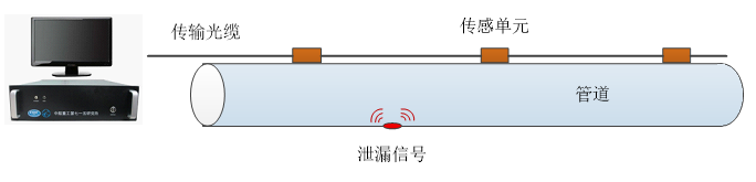 管道泄漏点光纤检测(图1)